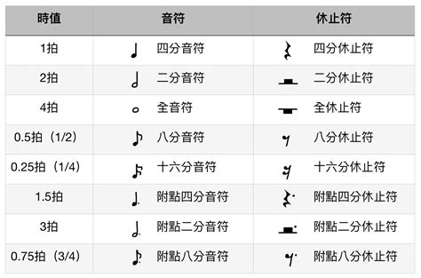 反覆記號三次|音樂符號(音樂符號):音符,音符,休止符,變音符號,反覆記。